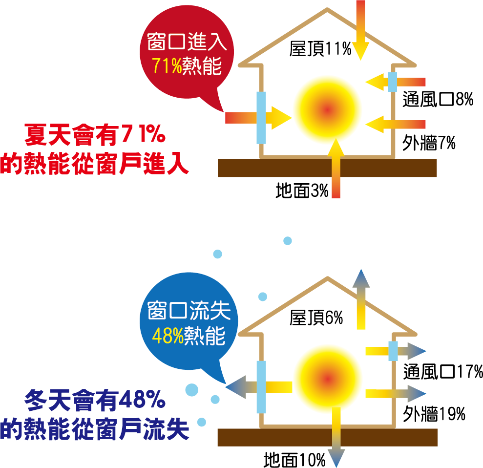 根據統計夏天會有71%熱能從窗戶進入，冬天會有48%熱能從窗戶流失